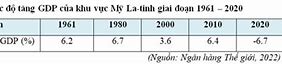 Trắc Nghiệm Kinh Tế Khu Vực Mỹ La Tinh